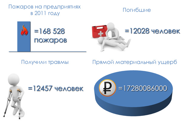 Статистика пожаров на российских предприятиях в 2011 году